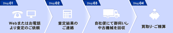 Webまたはお電話より査定のご依頼／査定結果のご連絡／自社便にて御伺いし中古機械を回収／買取・ご清算